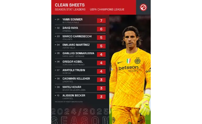 Yann Sommer: Stats, Achievements, and Career Milestones